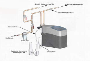 Adoucisseur sans électricité NOELEC 11 - Installation